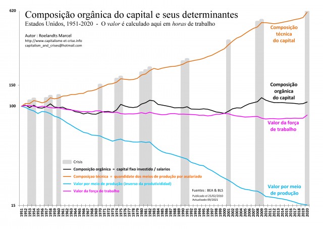 [Port] - EU 1951-2020 - Composition organique du capital et ses déterminants